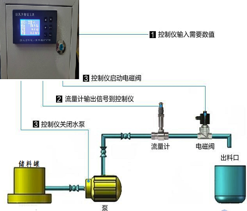 定量控製係統舉例說明(圖1)